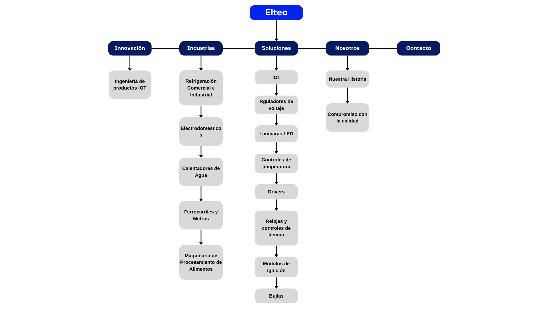 Arquitectura de información — sitemap de Eltec