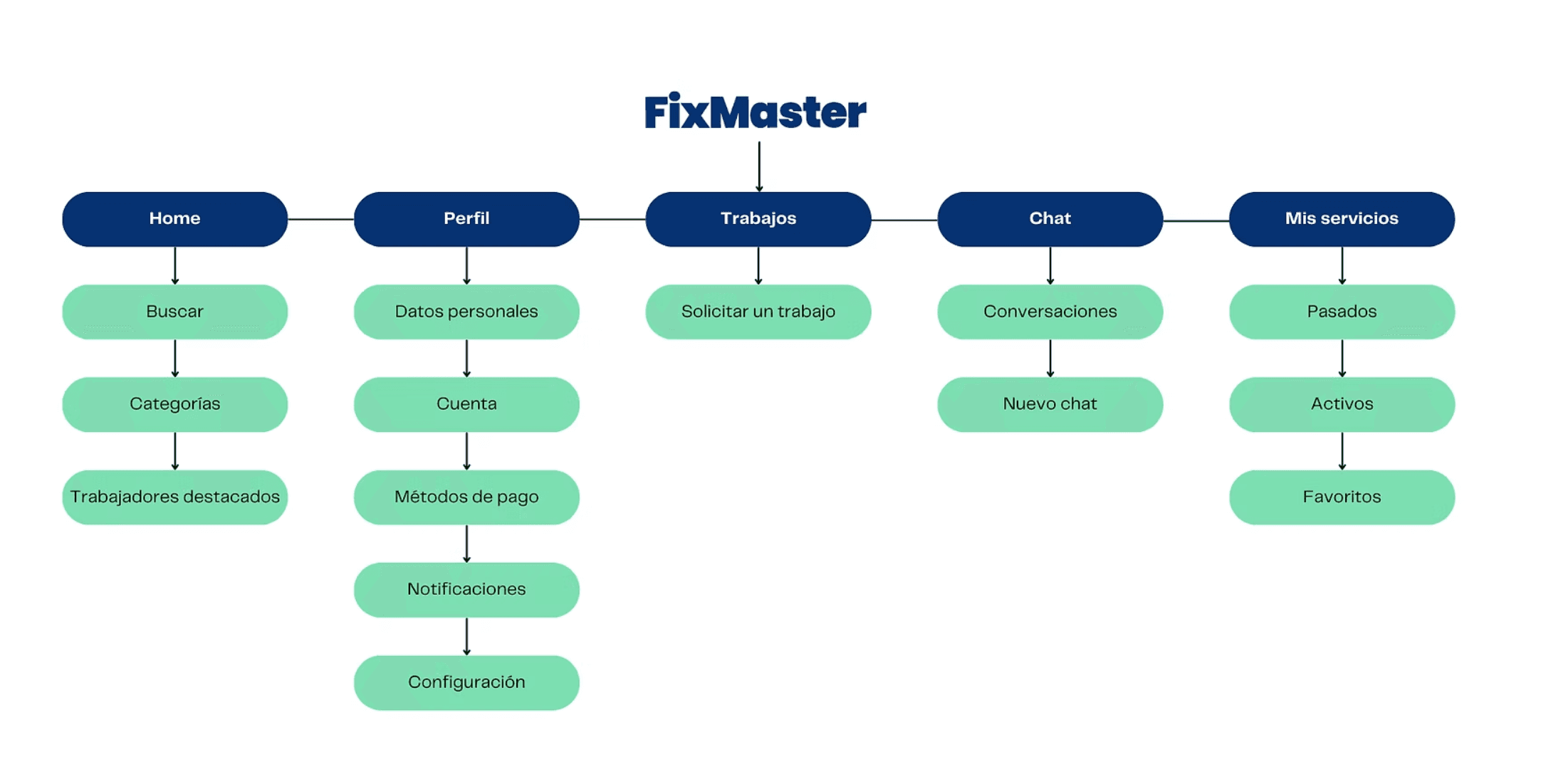 Sitemap de FixMaster