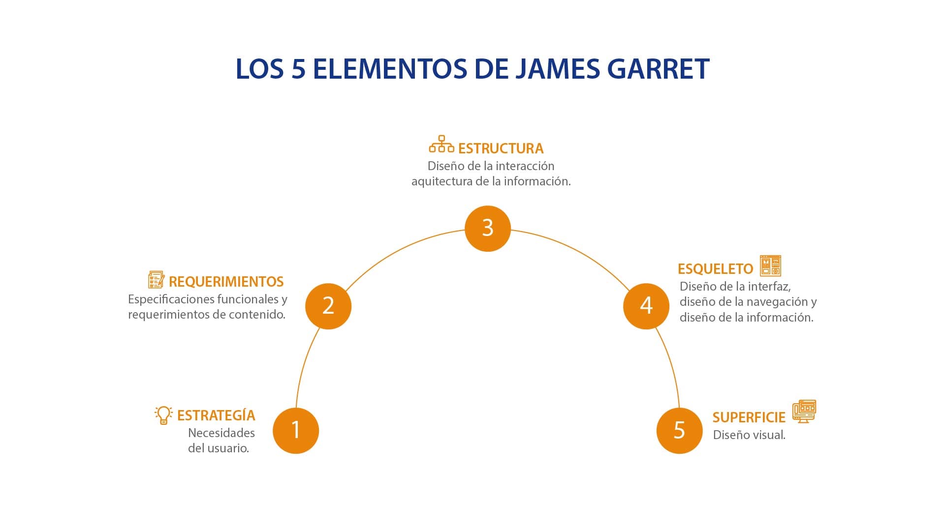 Metodología de los 5 elementos de James Garrett