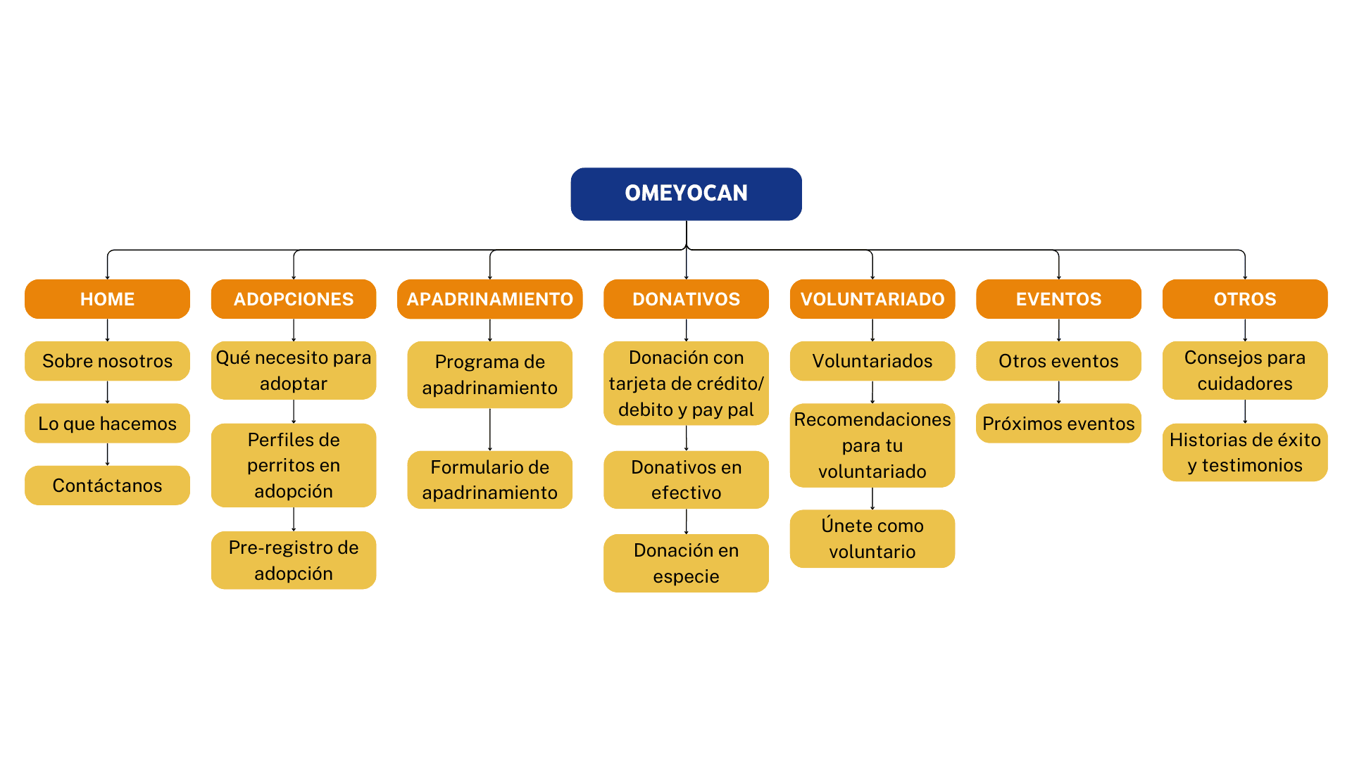 Nueva arquitectura de información — sitemap rediseñado